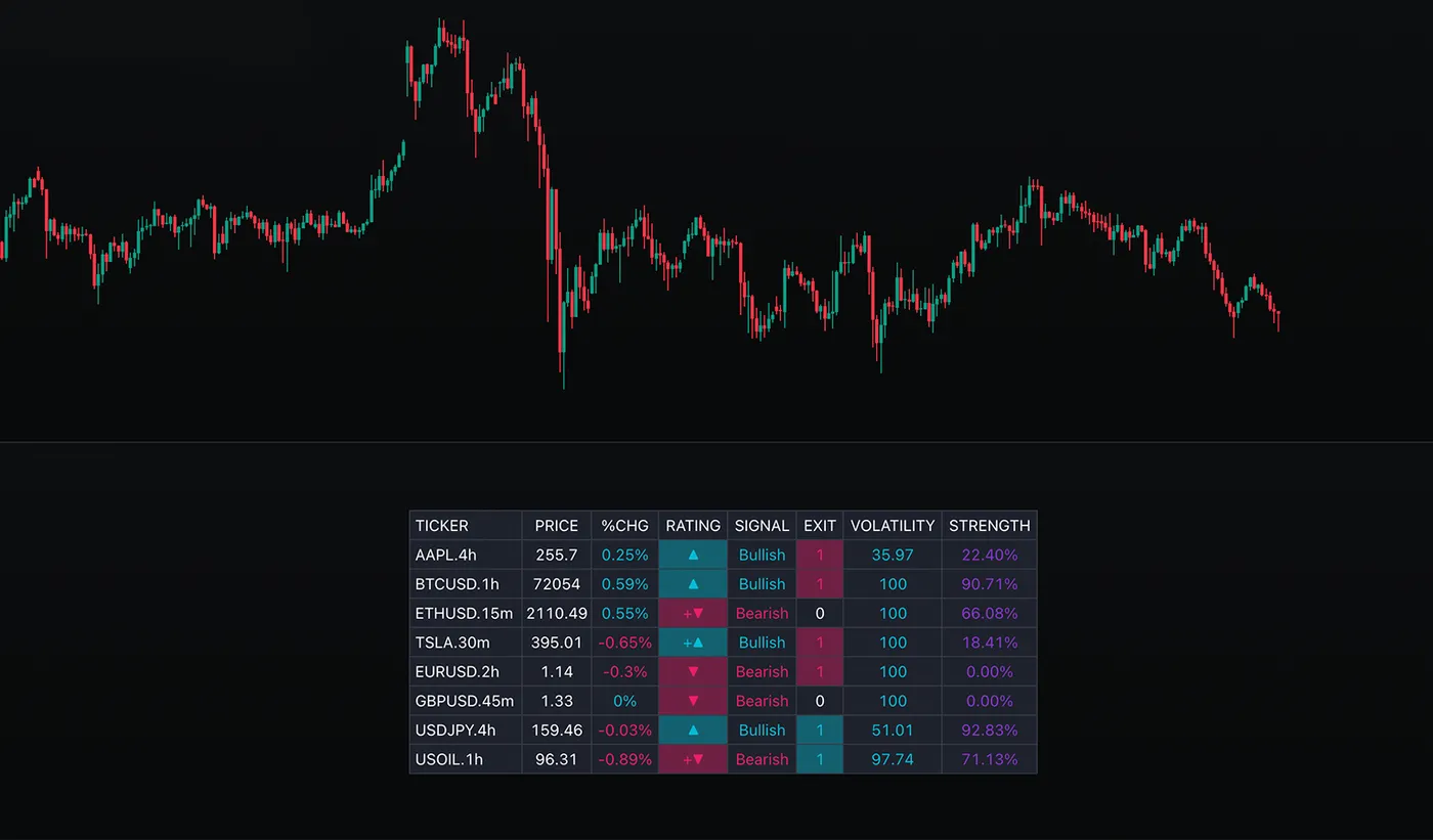 Multi-Asset Screener, indicador de SMRT Algo sobre un gráfico de TradingView