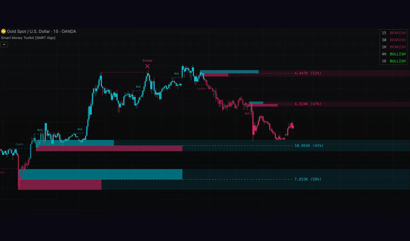 Smart Money Toolkit, indicador de SMRT Algo sobre un gráfico de TradingView