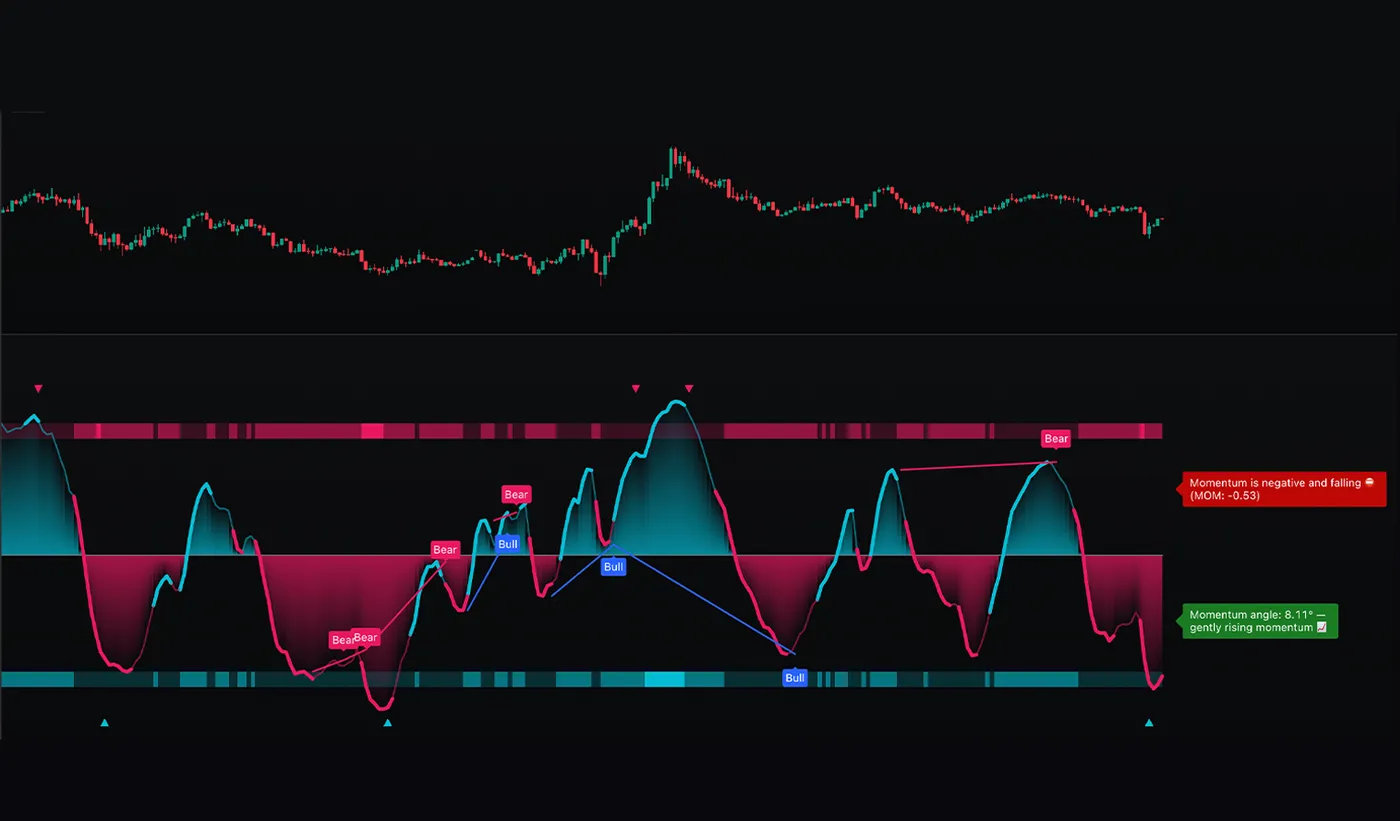 Oscilador de SMRT Algo con etiquetas de momentum alcista y bajista bajo el gráfico de precio.
